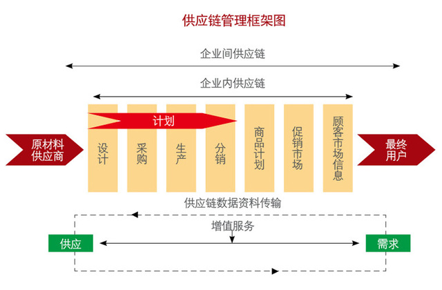 一体化综合物流运作能力