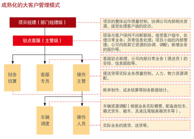 成熟化的大客户管理模式